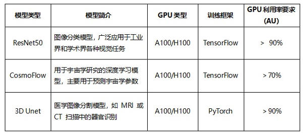 中国力量闪耀MLPerf！泛联信息强势包揽7项世界第一，引领AI存储新时代！